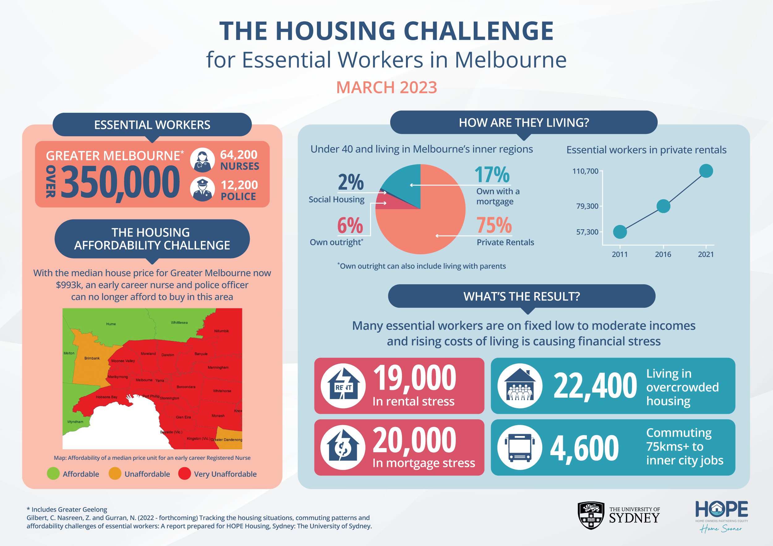 Housing Affordability Infographic - Melbourne