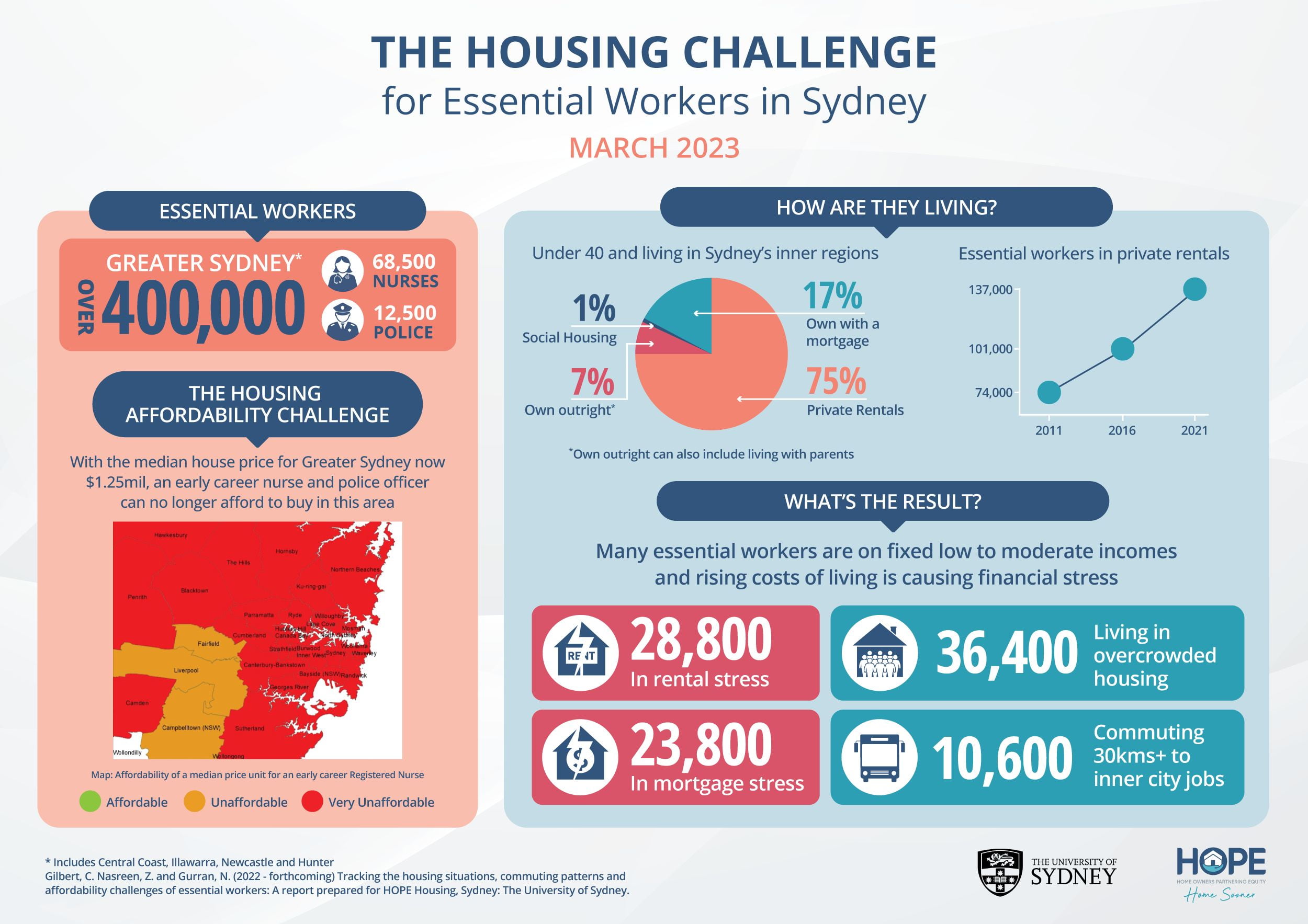 Housing Affordability Infographic - Sydney