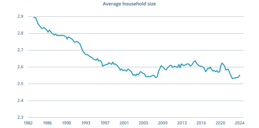 Average household size