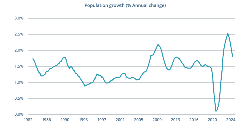 Population growth - annual change